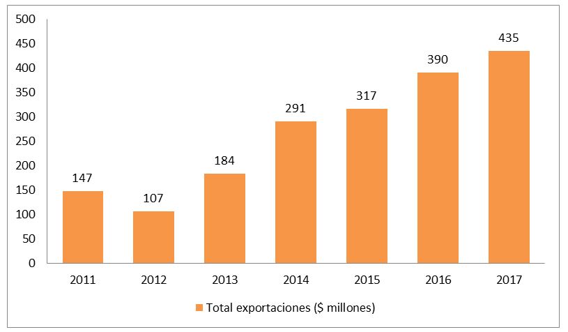 Total de exportaciones ecuatorianas hacia EEUU bajo SGP